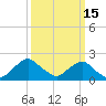 South Chincoteague tide chart for Sunday, March 15, 2026