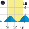 South Chincoteague tide chart for Wednesday, March 18, 2026