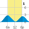 South Chincoteague tide chart for Sunday, March 1, 2026