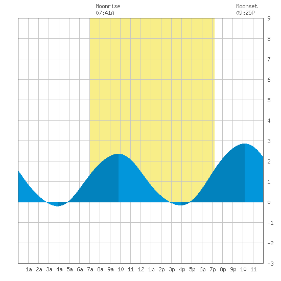 South Chincoteague tide chart for Friday, March 20, 2026