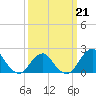 South Chincoteague tide chart for Saturday, March 21, 2026