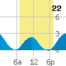 South Chincoteague tide chart for Sunday, March 22, 2026