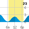 South Chincoteague tide chart for Monday, March 23, 2026