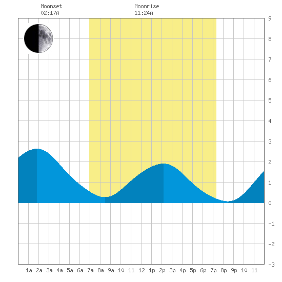South Chincoteague tide chart for Wednesday, March 25, 2026
