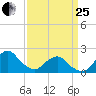South Chincoteague tide chart for Wednesday, March 25, 2026