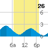 South Chincoteague tide chart for Thursday, March 26, 2026