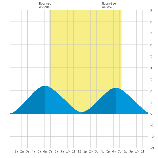 South Chincoteague tide chart for Sunday, March 29, 2026