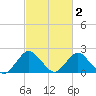 South Chincoteague tide chart for Monday, March 2, 2026