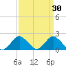 South Chincoteague tide chart for Monday, March 30, 2026