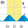 South Chincoteague tide chart for Tuesday, March 3, 2026