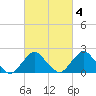 South Chincoteague tide chart for Wednesday, March 4, 2026