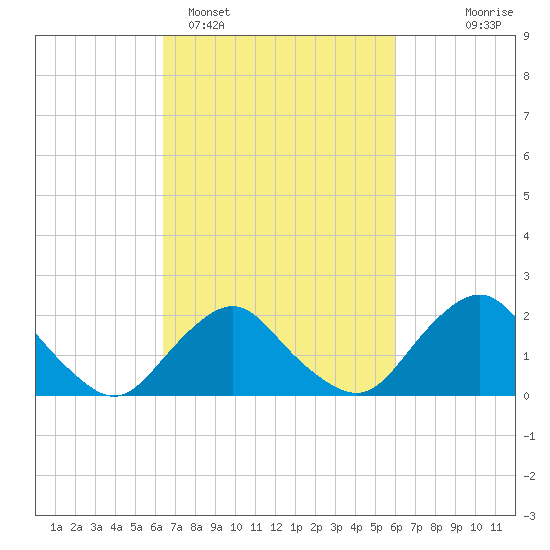 South Chincoteague tide chart for Friday, March 6, 2026