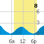 South Chincoteague tide chart for Sunday, March 8, 2026