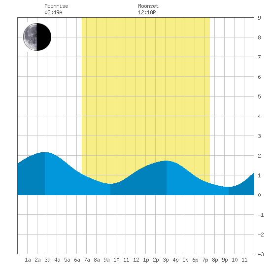 South Chincoteague tide chart for Friday, April 10, 2026