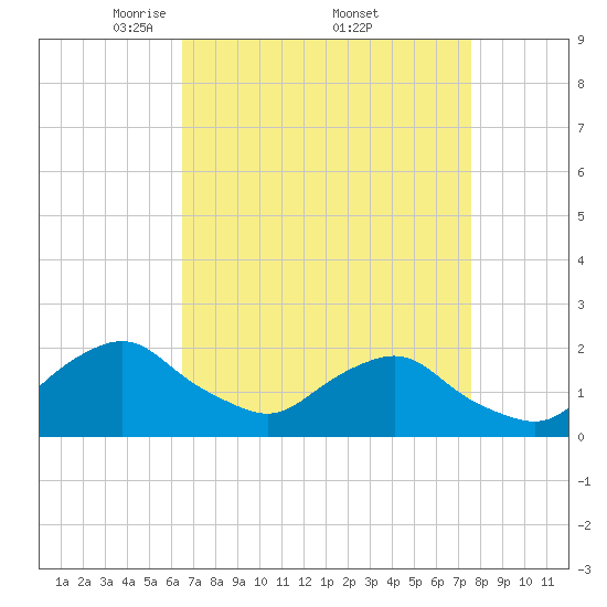 South Chincoteague tide chart for Saturday, April 11, 2026