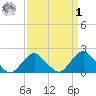 South Chincoteague tide chart for Wednesday, April 1, 2026