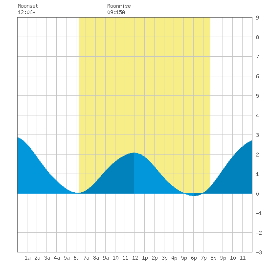 South Chincoteague tide chart for Tuesday, April 21, 2026