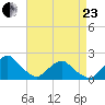 South Chincoteague tide chart for Thursday, April 23, 2026