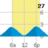 South Chincoteague tide chart for Monday, April 27, 2026