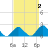 South Chincoteague tide chart for Thursday, April 2, 2026