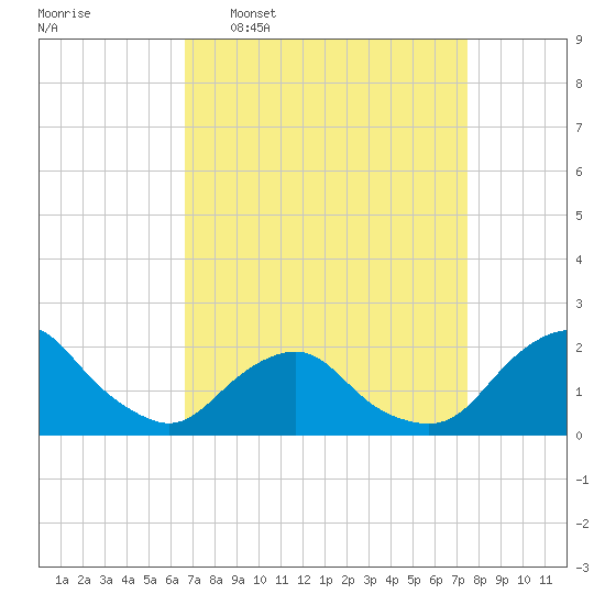 South Chincoteague tide chart for Monday, April 6, 2026