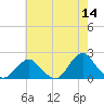 South Chincoteague tide chart for Thursday, May 14, 2026