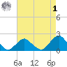 South Chincoteague tide chart for Friday, May 1, 2026