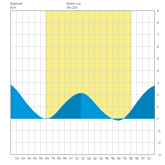 South Chincoteague tide chart for Wednesday, May 20, 2026
