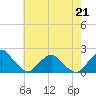 South Chincoteague tide chart for Thursday, May 21, 2026