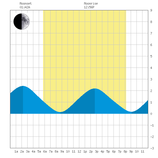 South Chincoteague tide chart for Saturday, May 23, 2026