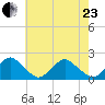 South Chincoteague tide chart for Saturday, May 23, 2026