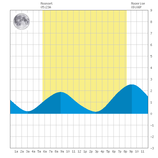 South Chincoteague tide chart for Sunday, May 31, 2026