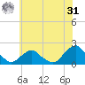 South Chincoteague tide chart for Sunday, May 31, 2026