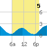 South Chincoteague tide chart for Tuesday, May 5, 2026
