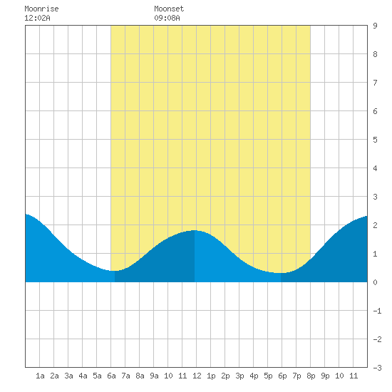 South Chincoteague tide chart for Wednesday, May 6, 2026