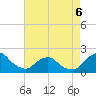 South Chincoteague tide chart for Wednesday, May 6, 2026