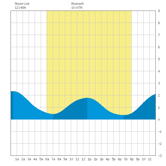South Chincoteague tide chart for Thursday, May 7, 2026