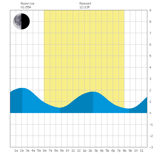 South Chincoteague tide chart for Saturday, May 9, 2026