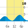South Chincoteague tide chart for Wednesday, June 10, 2026