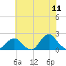 South Chincoteague tide chart for Thursday, June 11, 2026