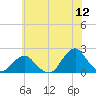 South Chincoteague tide chart for Friday, June 12, 2026