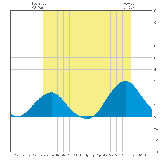 South Chincoteague tide chart for Saturday, June 13, 2026