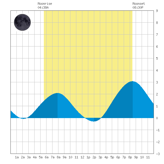 South Chincoteague tide chart for Sunday, June 14, 2026