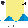 South Chincoteague tide chart for Sunday, June 14, 2026