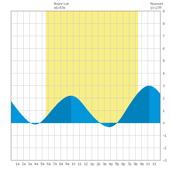 South Chincoteague tide chart for Tuesday, June 16, 2026