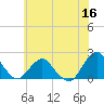 South Chincoteague tide chart for Tuesday, June 16, 2026