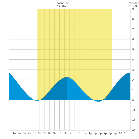 South Chincoteague tide chart for Thursday, June 18, 2026