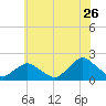 South Chincoteague tide chart for Friday, June 26, 2026