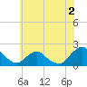South Chincoteague tide chart for Tuesday, June 2, 2026