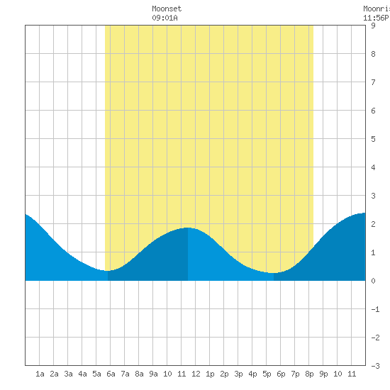 South Chincoteague tide chart for Thursday, June 4, 2026